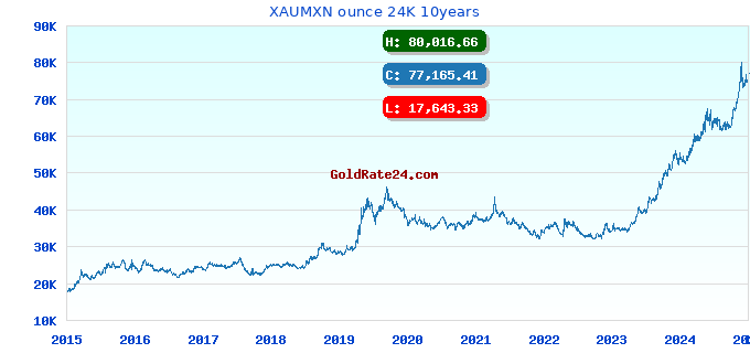 XAUMXN ounce 24K 10years