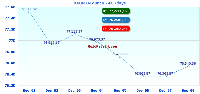 XAUMXN ounce 24K 7days