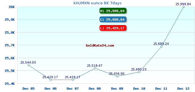 XAUMXN ounce 8K 7days