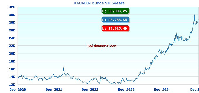 XAUMXN ounce 9K 5years