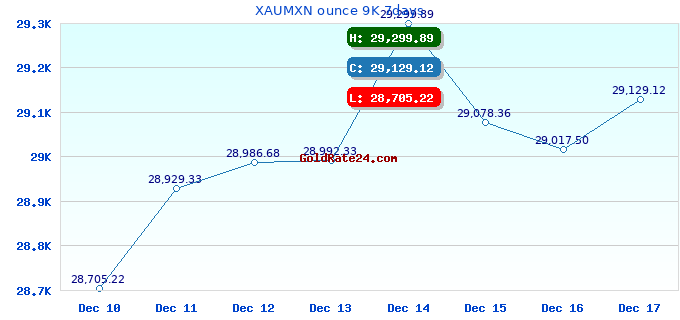 XAUMXN ounce 9K 7days