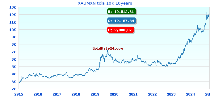 XAUMXN tola 10K 10years