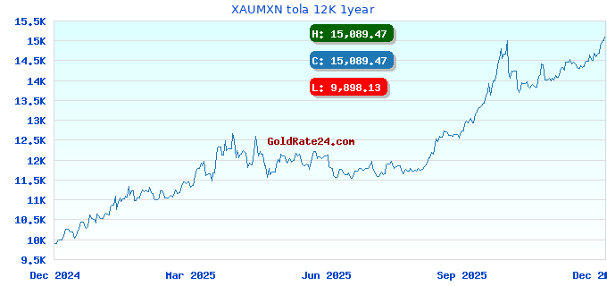 XAUMXN tola 12K 1year