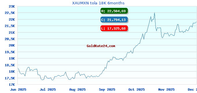 XAUMXN tola 18K 6months