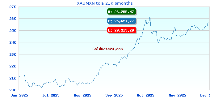 XAUMXN tola 21K 6months