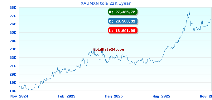 XAUMXN tola 22K 1year