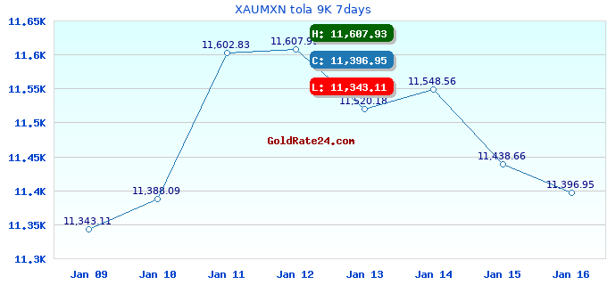 XAUMXN tola 9K 7days