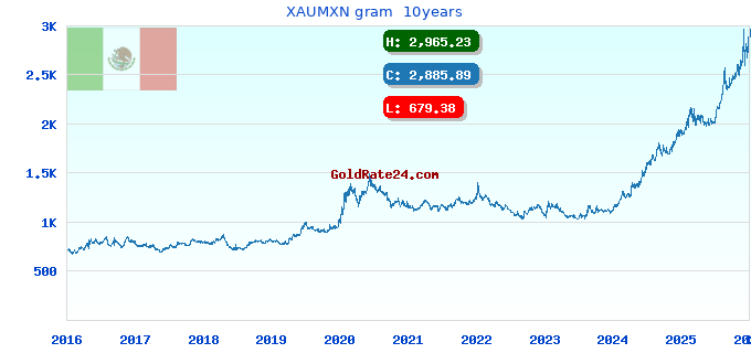 XAUMXN gram  10years