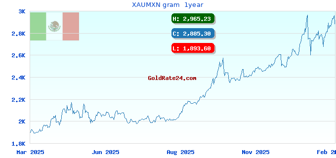 XAUMXN gram  1year