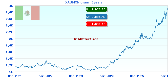 XAUMXN gram  5years
