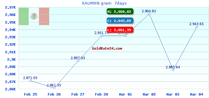 XAUMXN gram  7days