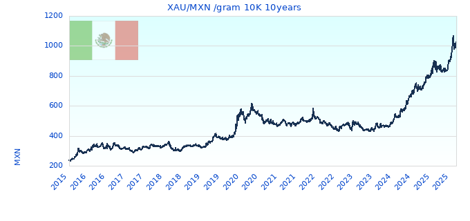 XAU/MXN /gram 10K 10years