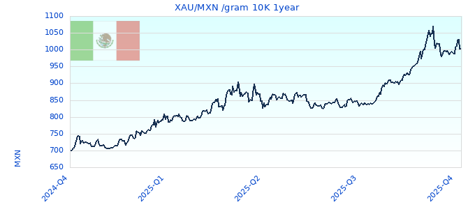 XAU/MXN /gram 10K 1year