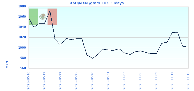 XAU/MXN /gram 10K 30days