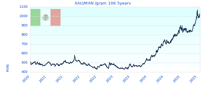 XAU/MXN /gram 10K 5years