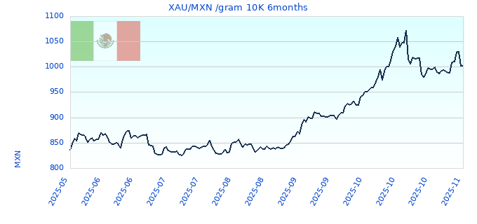 XAU/MXN /gram 10K 6months