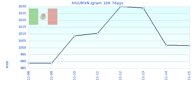XAU/MXN /gram 10K 7days