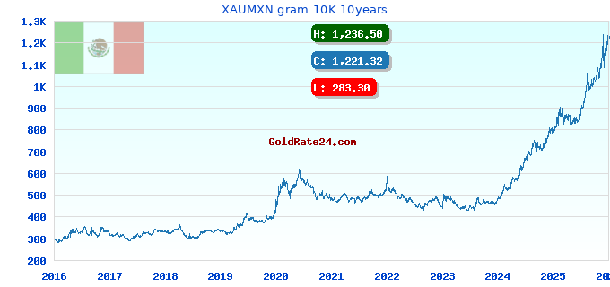 XAUMXN gram 10K 10years