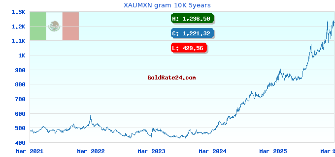 XAUMXN gram 10K 5years