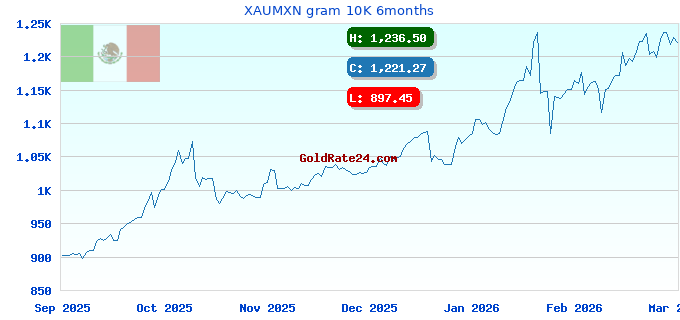 XAUMXN gram 10K 6months