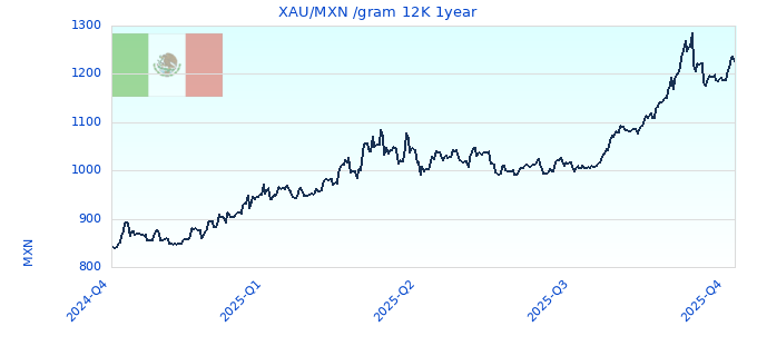 XAU/MXN /gram 12K 1year