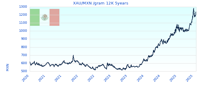XAU/MXN /gram 12K 5years