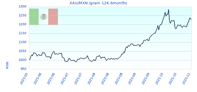 XAU/MXN /gram 12K 6months