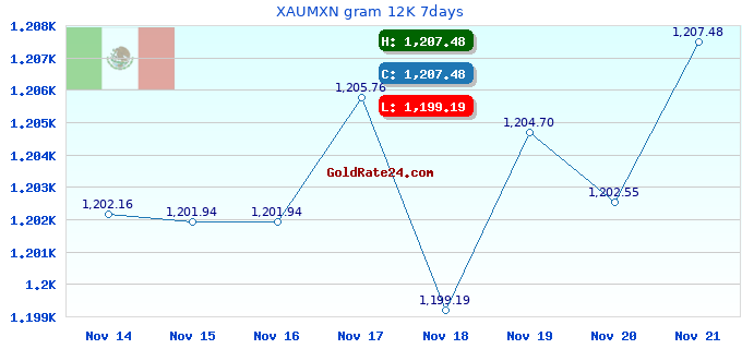 XAUMXN gram 12K 7days
