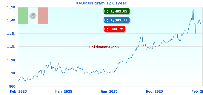 XAUMXN gram 12K 1year