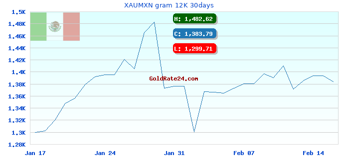 XAUMXN gram 12K 30days