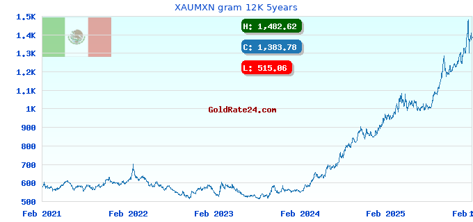 XAUMXN gram 12K 5years