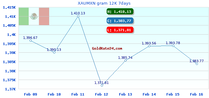 XAUMXN gram 12K 7days