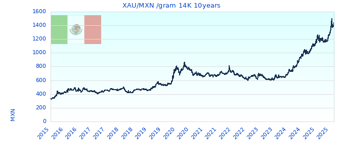 XAU/MXN /gram 14K 10years