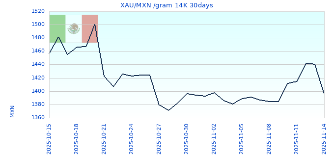 XAU/MXN /gram 14K 30days