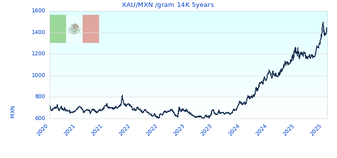 XAU/MXN /gram 14K 5years