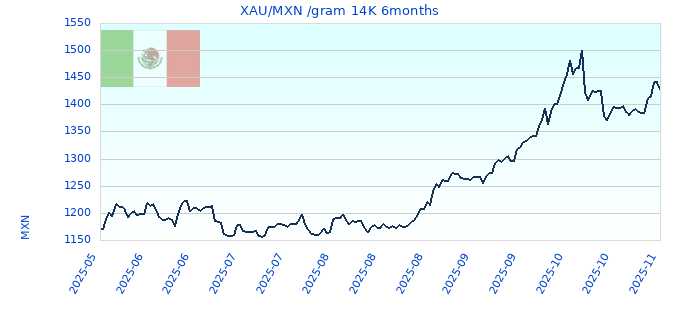 XAU/MXN /gram 14K 6months