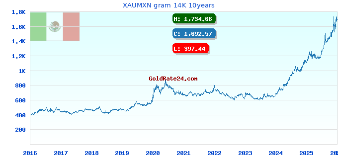 XAUMXN gram 14K 10years