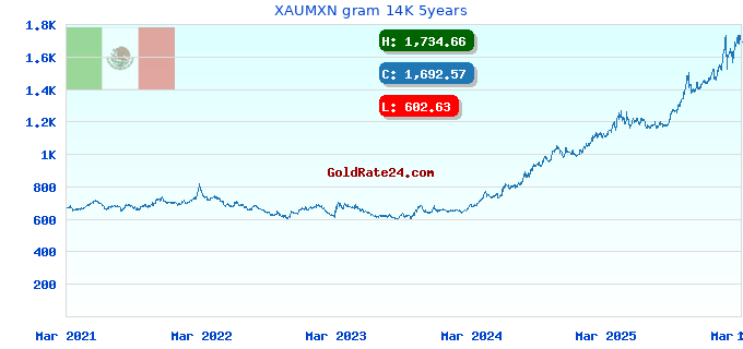 XAUMXN gram 14K 5years