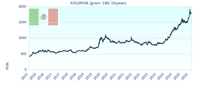 XAU/MXN /gram 18K 10years