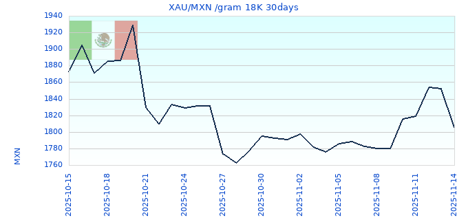 XAU/MXN /gram 18K 30days