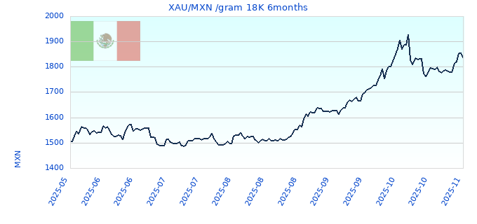 XAU/MXN /gram 18K 6months