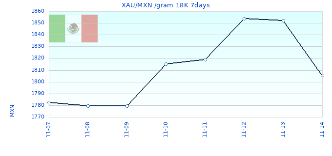 XAU/MXN /gram 18K 7days