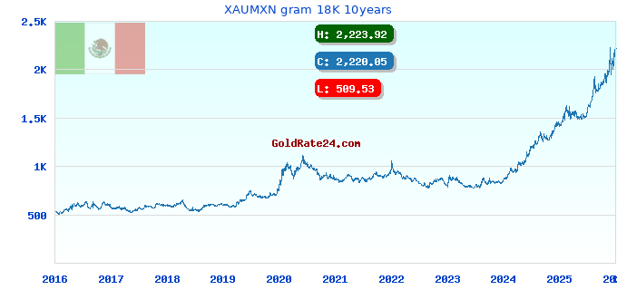 XAUMXN gram 18K 10years