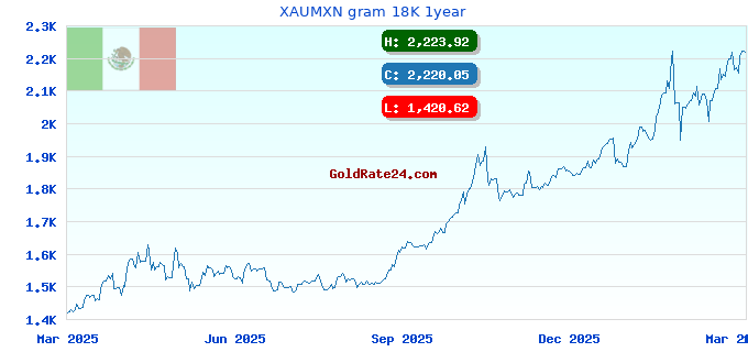 XAUMXN gram 18K 1year