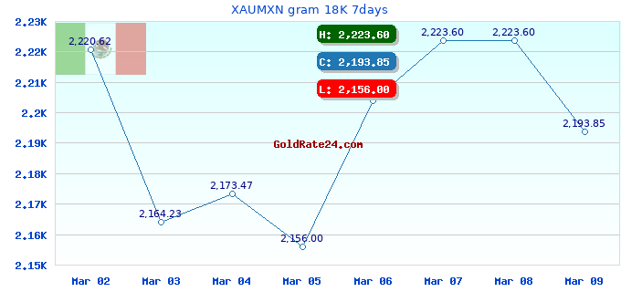 XAUMXN gram 18K 7days