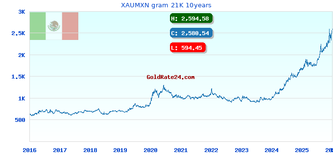 XAUMXN gram 21K 10years