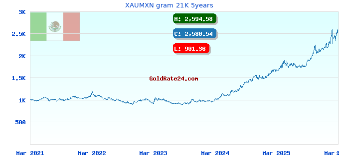 XAUMXN gram 21K 5years