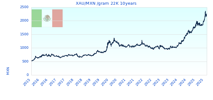 XAU/MXN /gram 22K 10years