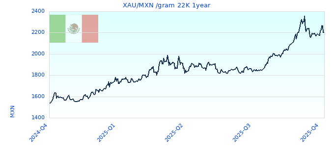 XAU/MXN /gram 22K 1year