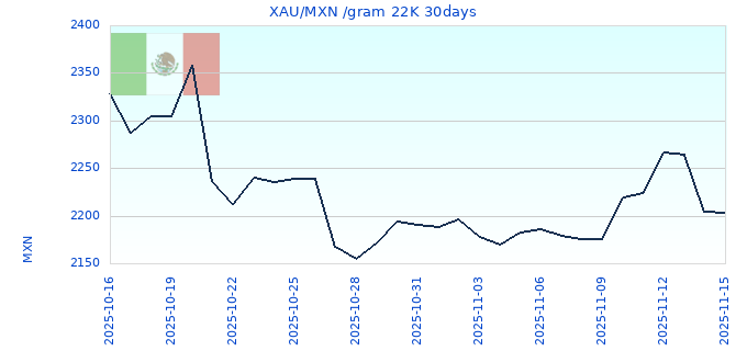 XAU/MXN /gram 22K 30days